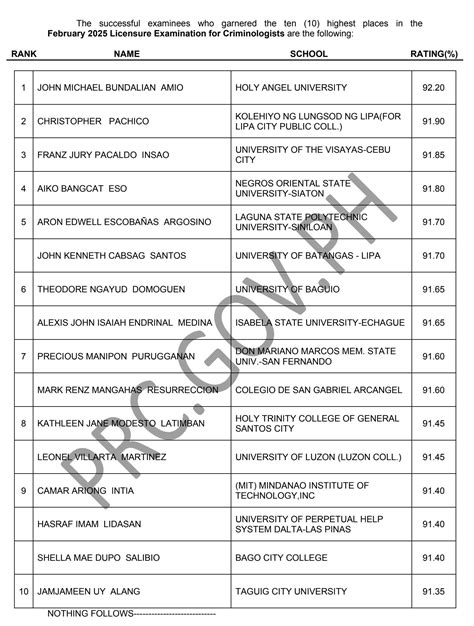 CLE Results: PRC Criminology Board Exam Passers.